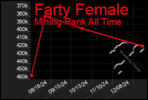 Total Graph of Farty Female