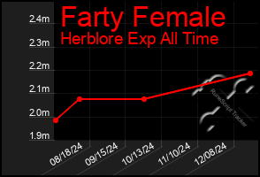 Total Graph of Farty Female