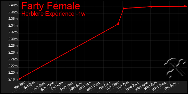 Last 7 Days Graph of Farty Female