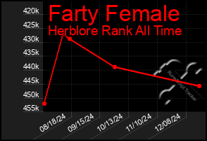 Total Graph of Farty Female