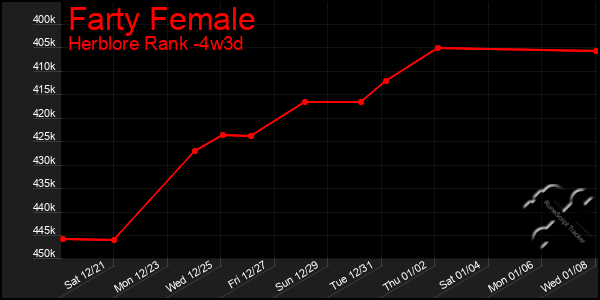 Last 31 Days Graph of Farty Female