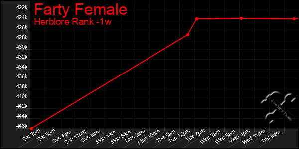 Last 7 Days Graph of Farty Female