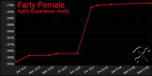 Last 31 Days Graph of Farty Female