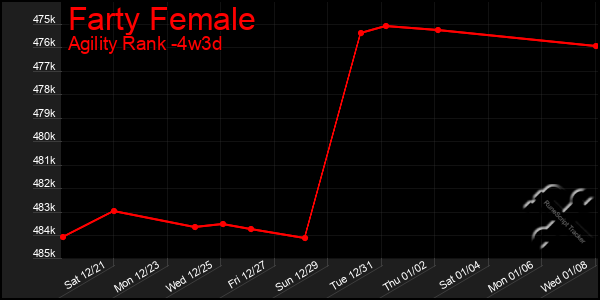 Last 31 Days Graph of Farty Female