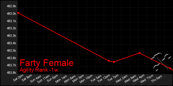 Last 7 Days Graph of Farty Female