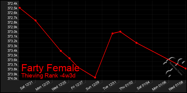 Last 31 Days Graph of Farty Female