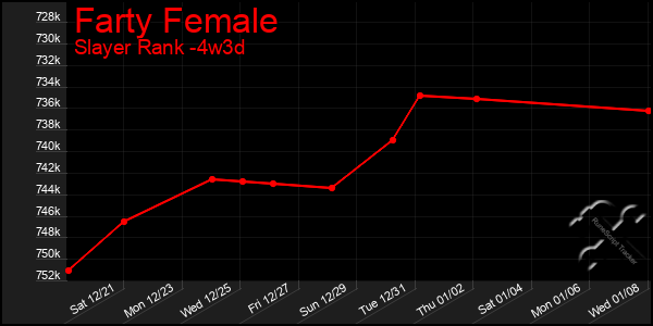 Last 31 Days Graph of Farty Female