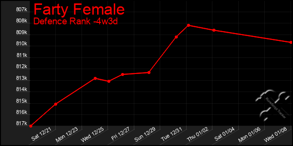 Last 31 Days Graph of Farty Female