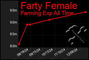 Total Graph of Farty Female