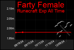 Total Graph of Farty Female