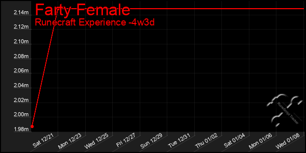 Last 31 Days Graph of Farty Female