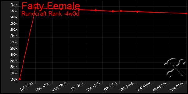 Last 31 Days Graph of Farty Female