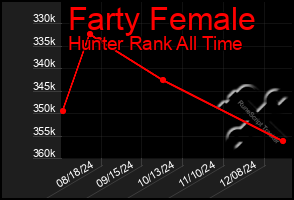 Total Graph of Farty Female