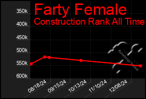 Total Graph of Farty Female