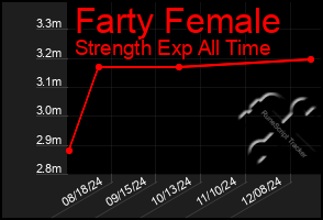 Total Graph of Farty Female