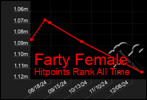 Total Graph of Farty Female