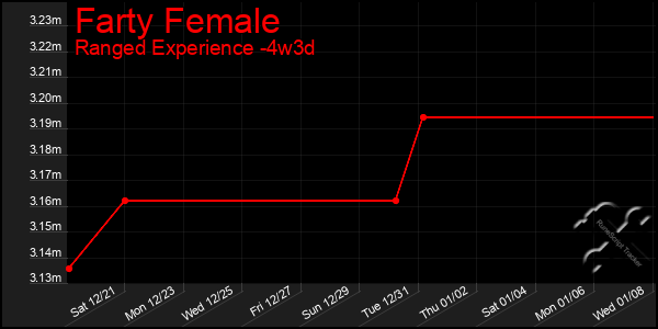 Last 31 Days Graph of Farty Female