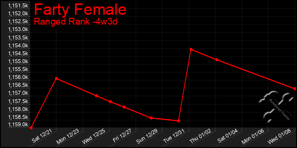 Last 31 Days Graph of Farty Female