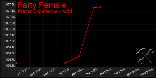 Last 31 Days Graph of Farty Female