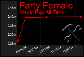 Total Graph of Farty Female