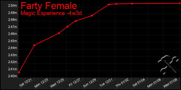 Last 31 Days Graph of Farty Female