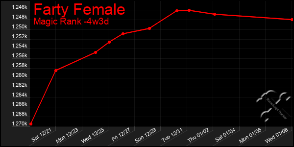 Last 31 Days Graph of Farty Female