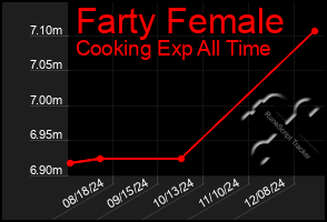 Total Graph of Farty Female