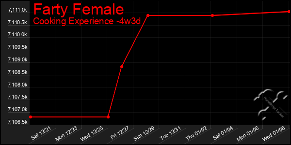 Last 31 Days Graph of Farty Female