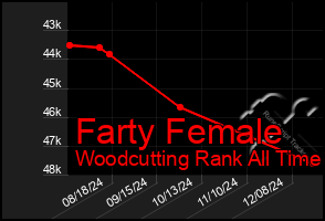 Total Graph of Farty Female