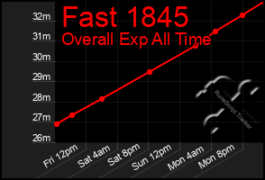 Total Graph of Fast 1845