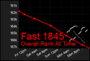 Total Graph of Fast 1845