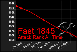 Total Graph of Fast 1845