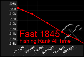 Total Graph of Fast 1845