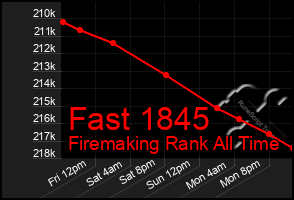 Total Graph of Fast 1845