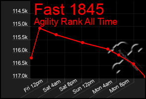 Total Graph of Fast 1845