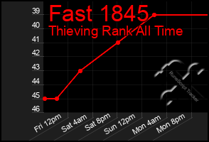 Total Graph of Fast 1845