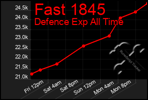 Total Graph of Fast 1845