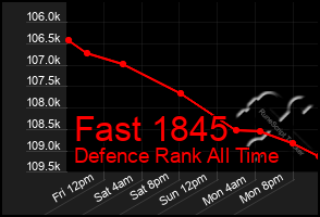 Total Graph of Fast 1845