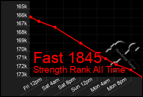 Total Graph of Fast 1845