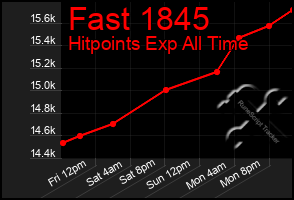 Total Graph of Fast 1845