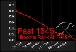 Total Graph of Fast 1845