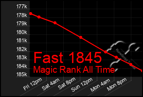 Total Graph of Fast 1845