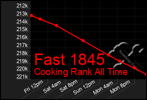 Total Graph of Fast 1845