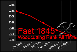 Total Graph of Fast 1845