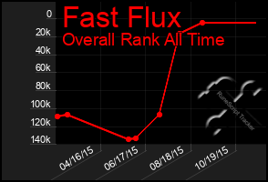 Total Graph of Fast Flux