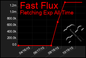 Total Graph of Fast Flux