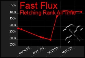 Total Graph of Fast Flux