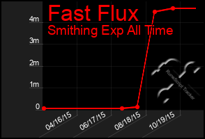 Total Graph of Fast Flux