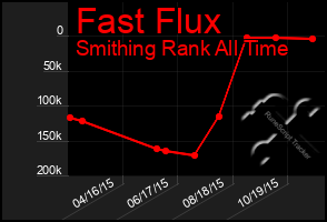 Total Graph of Fast Flux