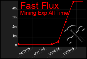 Total Graph of Fast Flux